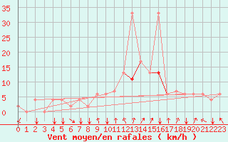 Courbe de la force du vent pour Kairouan