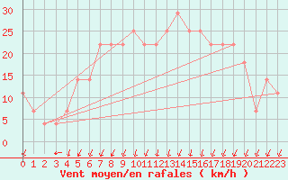 Courbe de la force du vent pour Sliac