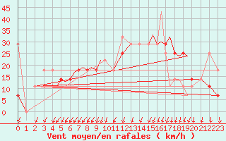 Courbe de la force du vent pour Rorvik / Ryum