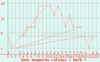 Courbe de la force du vent pour Kemionsaari Kemio Kk