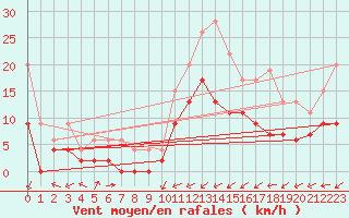 Courbe de la force du vent pour Strathallan