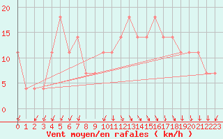 Courbe de la force du vent pour Piestany