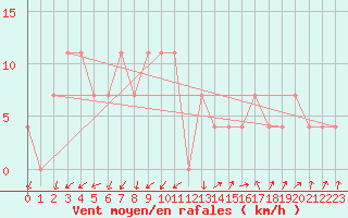 Courbe de la force du vent pour Rauris