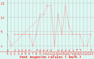 Courbe de la force du vent pour Rauris