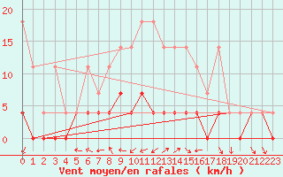 Courbe de la force du vent pour Retie (Be)