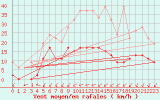 Courbe de la force du vent pour Hallau