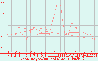 Courbe de la force du vent pour Vigna Di Valle