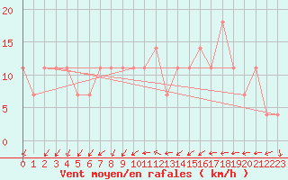 Courbe de la force du vent pour Pizen-Mikulka