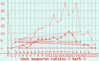 Courbe de la force du vent pour Beznau