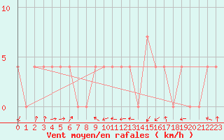 Courbe de la force du vent pour Groebming