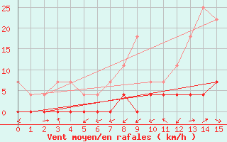 Courbe de la force du vent pour Monte Verde