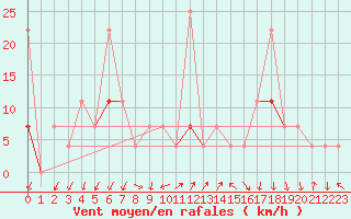 Courbe de la force du vent pour Sirdal-Sinnes