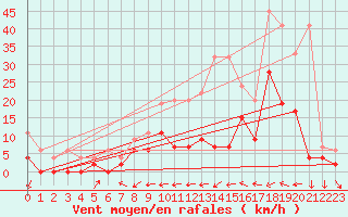 Courbe de la force du vent pour Hallau