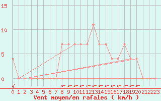 Courbe de la force du vent pour Sillian