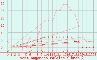 Courbe de la force du vent pour Ratece