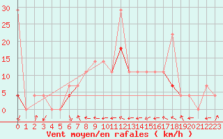 Courbe de la force du vent pour Fanaraken