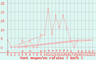 Courbe de la force du vent pour Koeflach