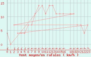 Courbe de la force du vent pour Kauhava