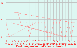 Courbe de la force du vent pour Ramsau / Dachstein