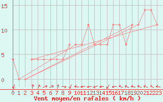 Courbe de la force du vent pour Beograd