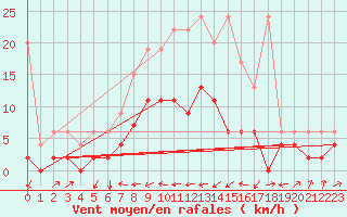 Courbe de la force du vent pour Wynau