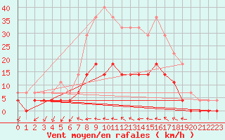 Courbe de la force du vent pour Hultsfred Swedish Air Force Base