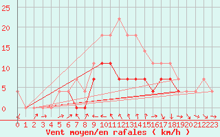 Courbe de la force du vent pour Vaslui