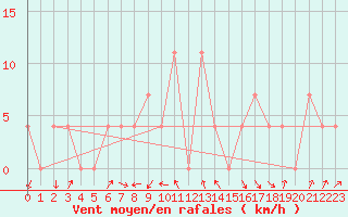 Courbe de la force du vent pour Feldkirchen