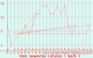 Courbe de la force du vent pour Wels / Schleissheim