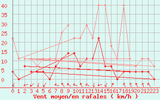 Courbe de la force du vent pour Bad Lippspringe