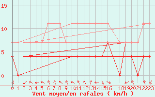 Courbe de la force du vent pour Gunnarn