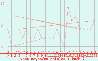 Courbe de la force du vent pour Aviemore