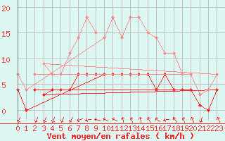 Courbe de la force du vent pour Vandells