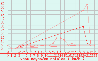 Courbe de la force du vent pour Mariapfarr