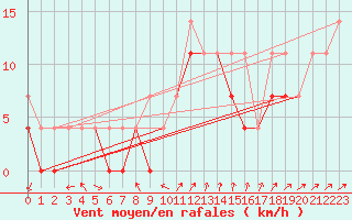 Courbe de la force du vent pour Kielce