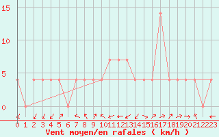 Courbe de la force du vent pour Dellach Im Drautal