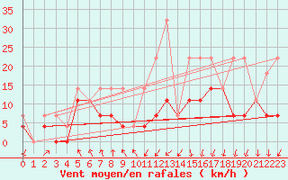 Courbe de la force du vent pour Rensjoen