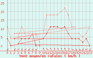 Courbe de la force du vent pour Motril