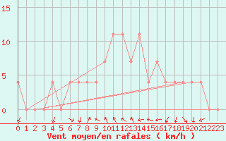 Courbe de la force du vent pour Koeflach
