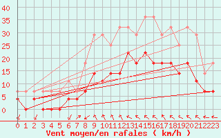 Courbe de la force du vent pour Hunge