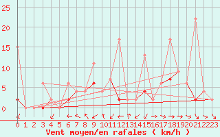 Courbe de la force du vent pour Afyon