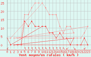 Courbe de la force du vent pour Ylinenjaervi