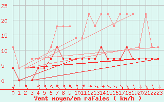 Courbe de la force du vent pour Regensburg