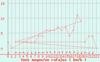 Courbe de la force du vent pour Soria (Esp)