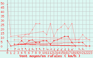 Courbe de la force du vent pour Berne Liebefeld (Sw)