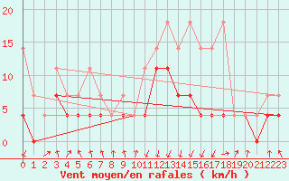 Courbe de la force du vent pour Oberstdorf