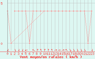 Courbe de la force du vent pour Ramsau / Dachstein