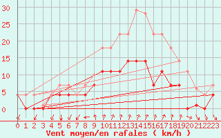 Courbe de la force du vent pour Palma De Mallorca