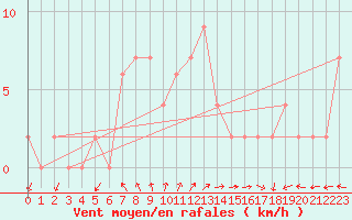 Courbe de la force du vent pour Mersin