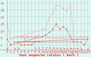 Courbe de la force du vent pour Locarno (Sw)
